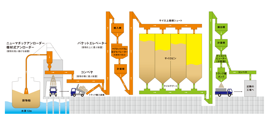世界各地から運ばれて来る穀物の「安定供給」を実現